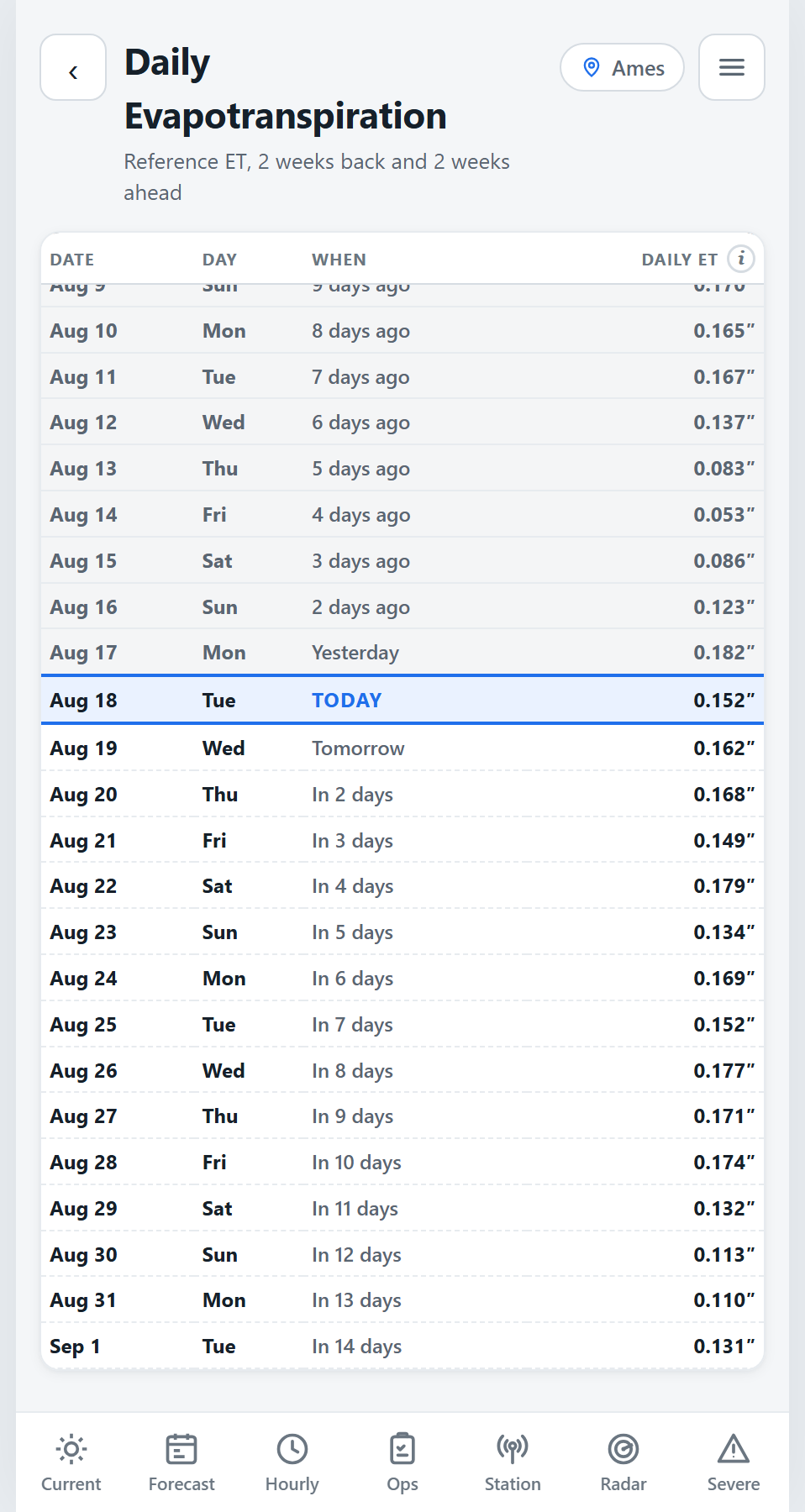 Daily evapotranspiration table
