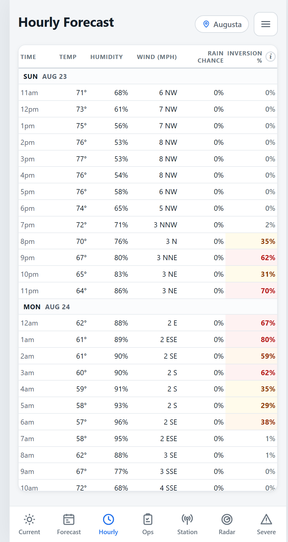 Hourly forecast with a rain chance column